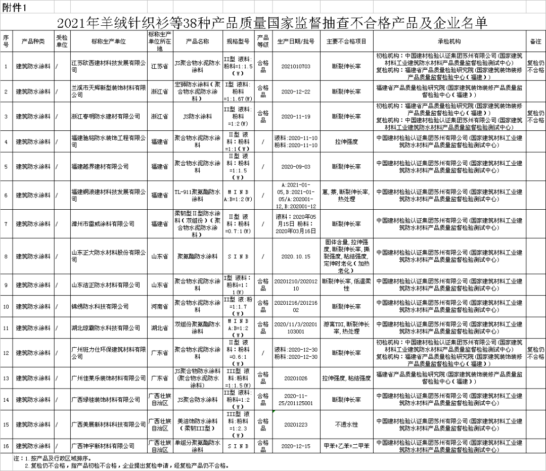 泛亚电竞官方网站16批次修建防水涂料产物抽查不迭格(图2)